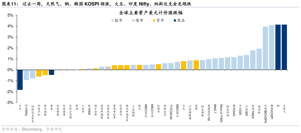 各位网友请教一下过去一周，天然气、铜、韩国 KOSPI 领涨，大豆、印度 Nifty、纳斯达克金龙领跌