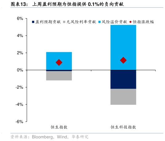 我想了解一下上周盈利预期为恒指提供 0.1%的负向贡献