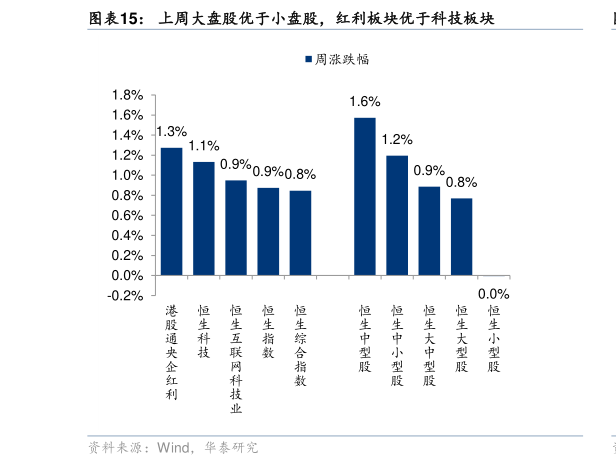 各位网友请教一下上周大盘股优于小盘股，红利板块优于科技板块