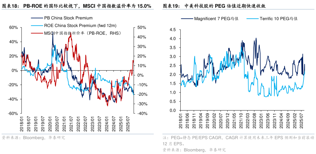 如何解释PB-ROE 的国际比较视下，MSCI 中国指数溢价率为 15.0%中美科技股的 PEG 估值近期快速收敛