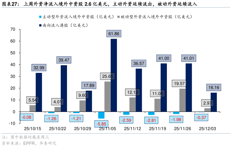 咨询大家上周外资净流入境外中资股 2.6 亿美元，主动外资延续流出，被动外资延续流入