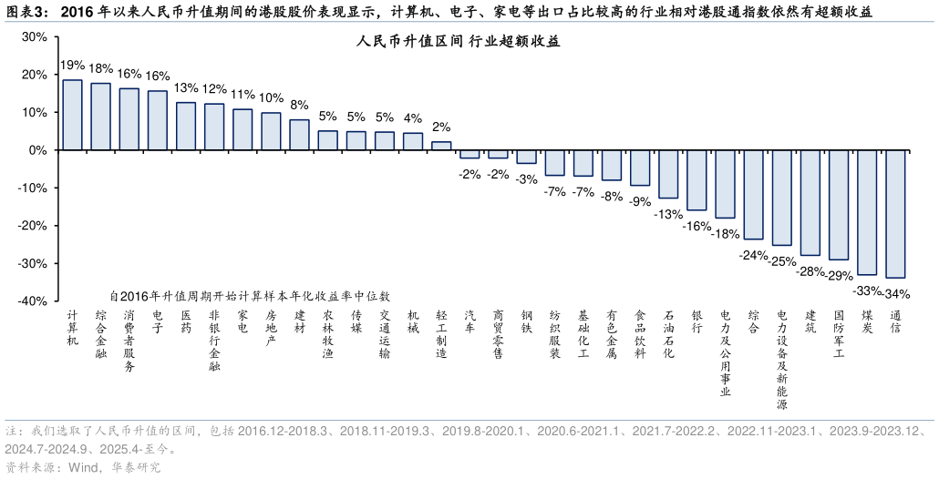 如何看待2016 年以来人民币升值期间的港股股价表现显示，计算机、电子、家电等出口占比较高的行业相对港股通指数依然有超额收益