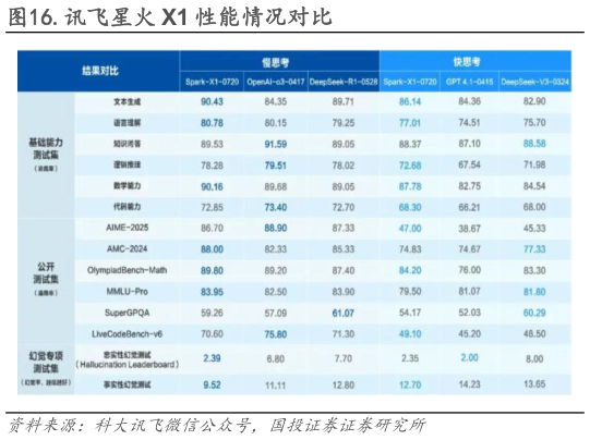 如何才能.讯飞星火 X1 性能情况对比
