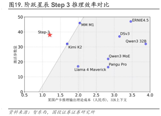 咨询大家.阶跃星辰 Step 3 推理效率对比
