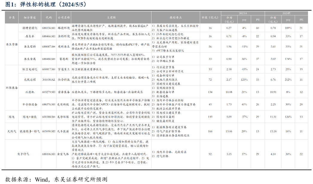 想问下各位网友弹性标的梳理(202455)?