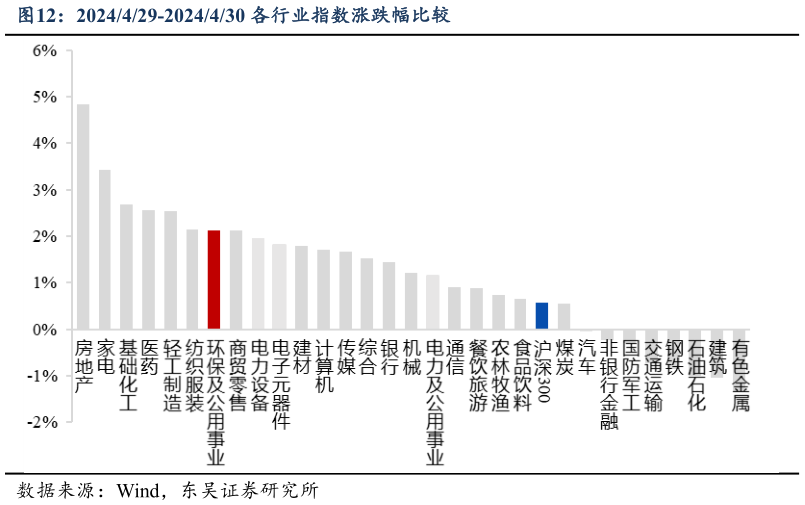 咨询大家2024429-2024430 各行业指数涨跌幅比较?