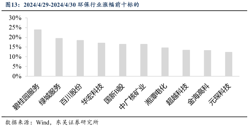 谁知道2024429-2024430 环保行业涨幅前十标的?
