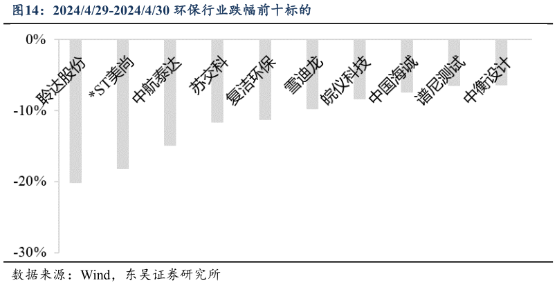 想问下各位网友2024429-2024430 环保行业跌幅前十标的?