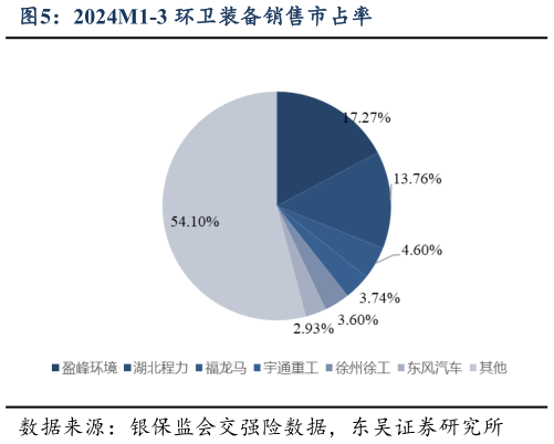 如何解释2024M1-3 环卫装备销售市占率?
