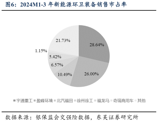 咨询大家2024M1-3 年新能源环卫装备销售市占率?
