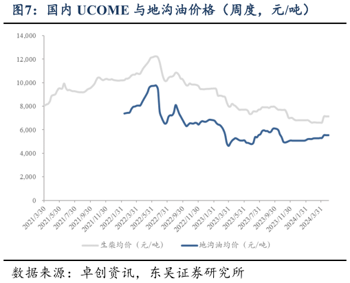 一起讨论下国内 UCOME 与地沟油价格(周度,元吨)?