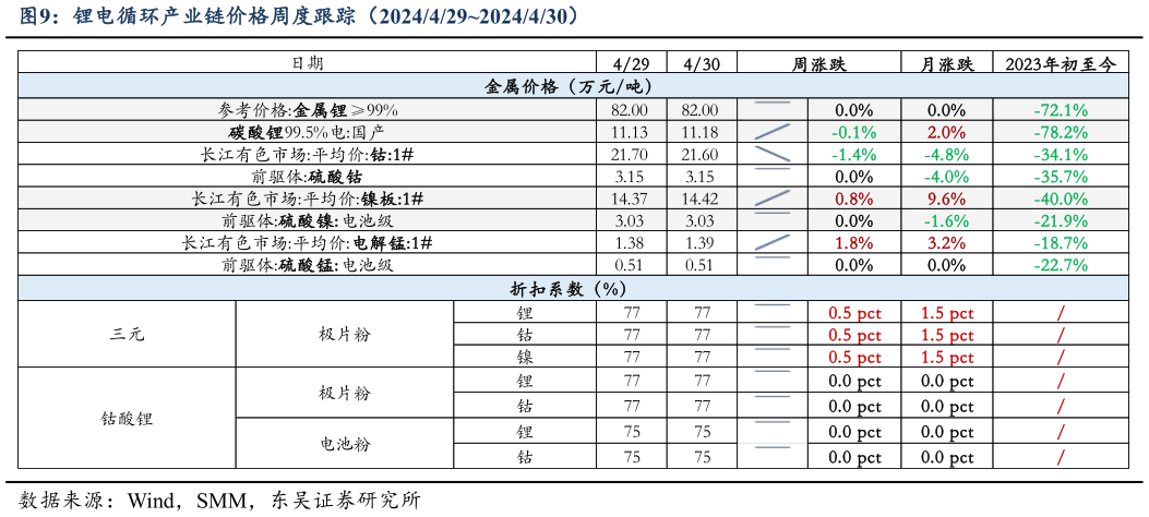 一起讨论下锂电循环产业链价格周度跟踪(20244292024430)?