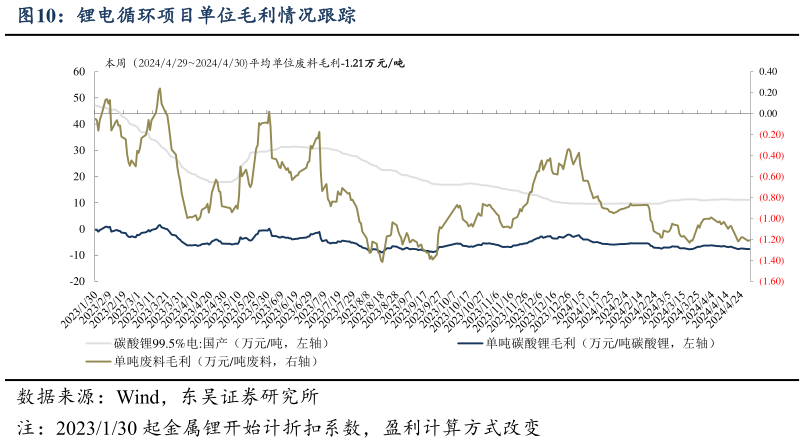 想关注一下锂电循环项目单位毛利情况跟踪?