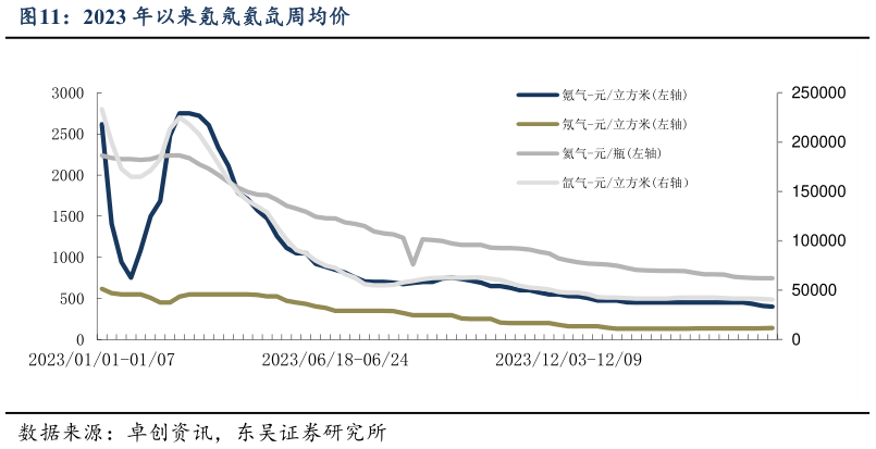 想关注一下2023 年以来氪氖氦氙周均价?