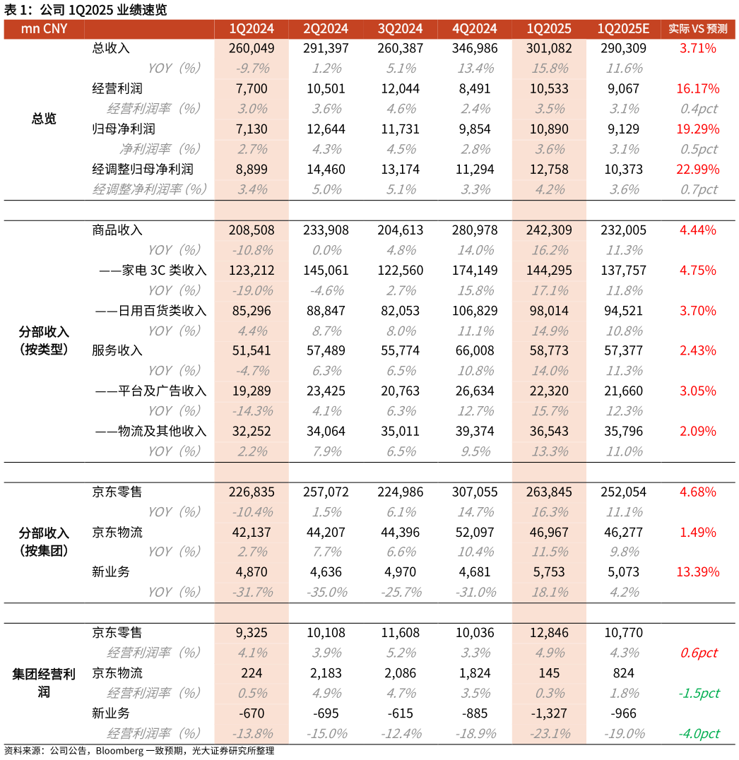 如何才能公司 1Q2025 业绩速览