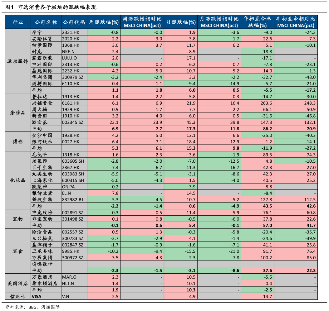 如何才能可选消费各子板块的涨跌幅表现?