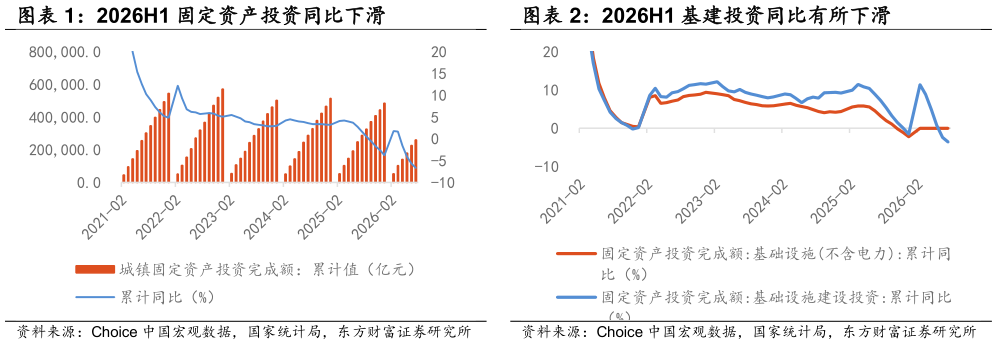 如何看待2026H1 固定资产投资同比下滑 2026H1 基建投资同比有所下滑