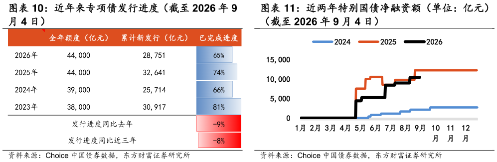 咨询下各位近年来专项债发行进度（截至 2026 年 9 近两年特别国债净融资额（单位：亿元）