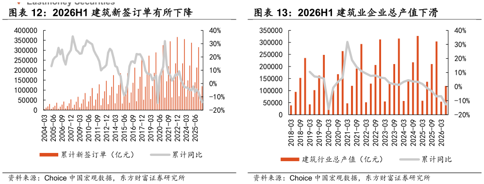 你知道2026H1 建筑新签订单有所下降 2026H1 建筑业企业总产值下滑