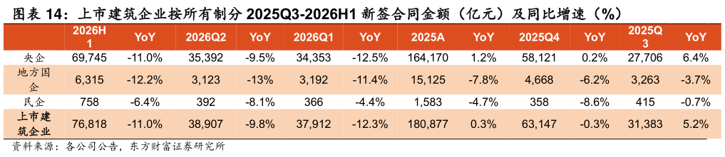 想关注一下上市建筑企业按所有制分 2025Q3-2026H1 新签合同金额（亿元）及同比增速（%）