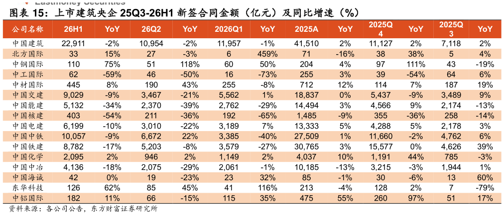 如何看待上市建筑央企 25Q3-26H1 新签合同金额（亿元）及同比增速（%）