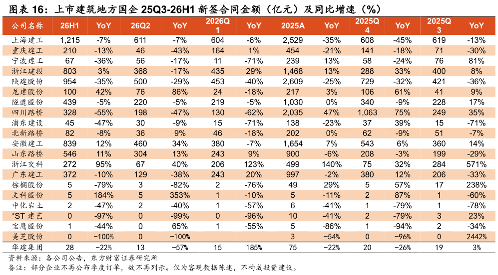 谁能回答上市建筑地方国企 25Q3-26H1 新签合同金额（亿元）及同比增速（%）