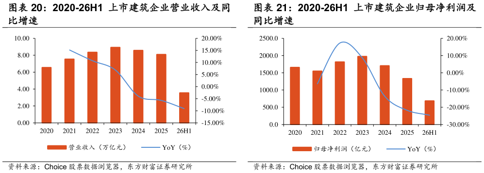 如何才能2020-26H1 上市建筑企业归母净利润及