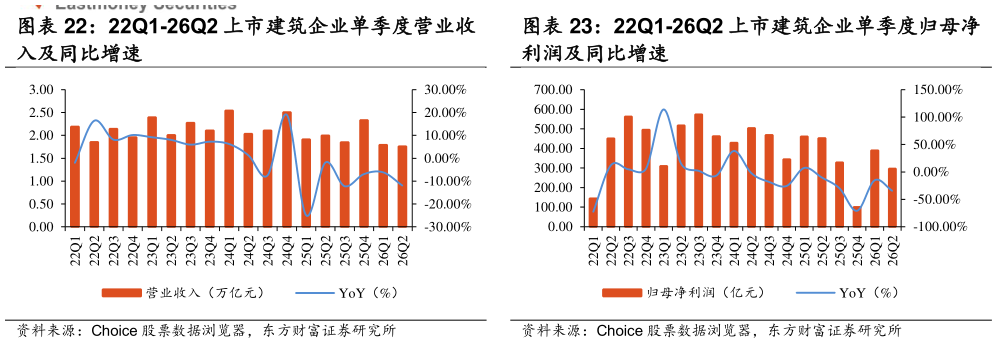 如何了解22Q1-26Q2 上市建筑企业单季度营业收 22Q1-26Q2 上市建筑企业单季度归母净
