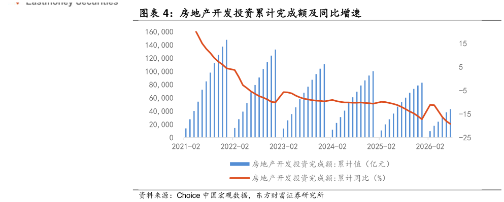 谁知道房地产开发投资累计完成额及同比增速