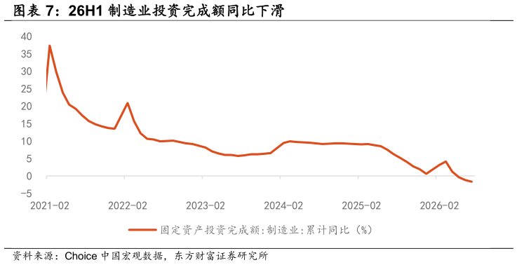 各位网友请教一下26H1 制造业投资完成额同比下滑
