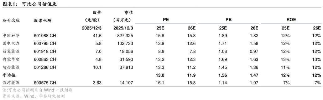 请问一下可比公司估值表