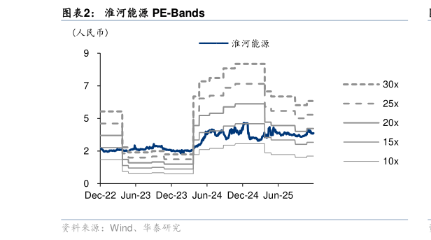 谁知道淮河能源 PE-Bands