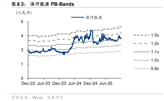 如何了解淮河能源 PB-Bands