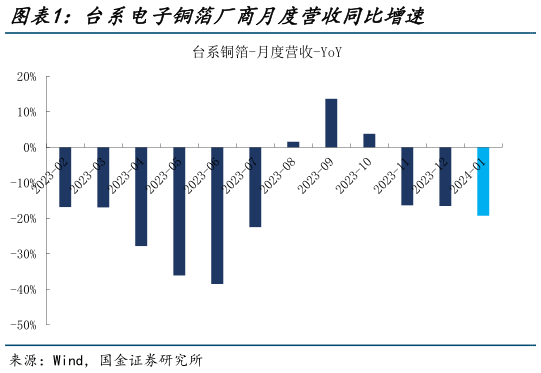 各位网友请教一下台系电子铜箔厂商月度营收同比增速