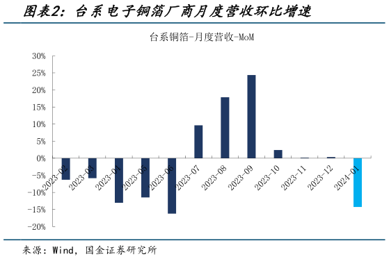 你知道台系电子铜箔厂商月度营收环比增速