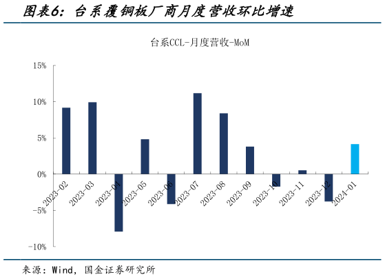 谁能回答台系覆铜板厂商月度营收环比增速