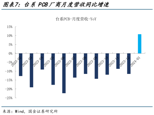 谁知道台系PCB厂商月度营收同比增速