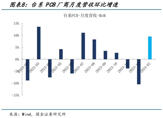 你知道台系PCB厂商月度营收环比增速