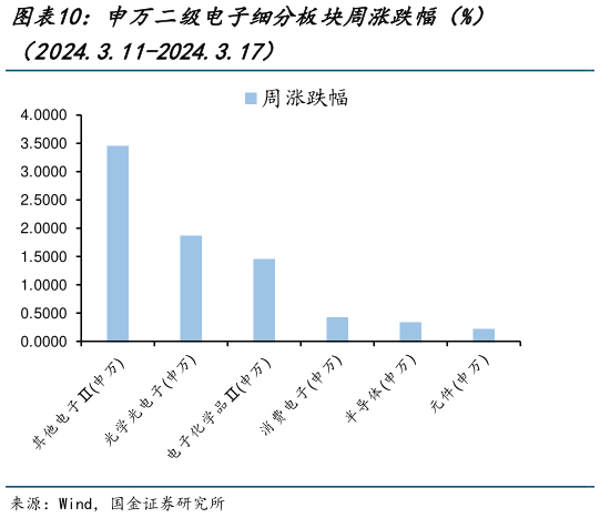 如何了解申万二级电子细分板块周涨跌幅（%）