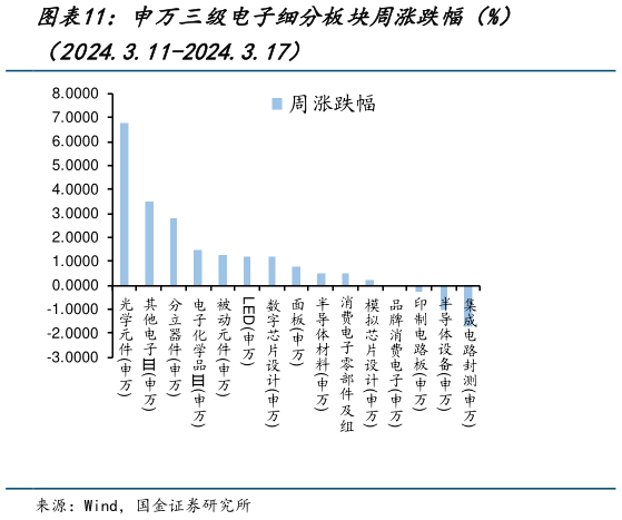 如何了解申万三级电子细分板块周涨跌幅（%）