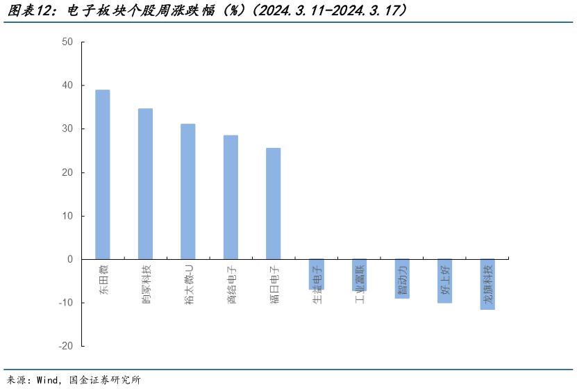 如何了解电子板块个股周涨跌幅（%）（2024.3.11-2024.3.17）