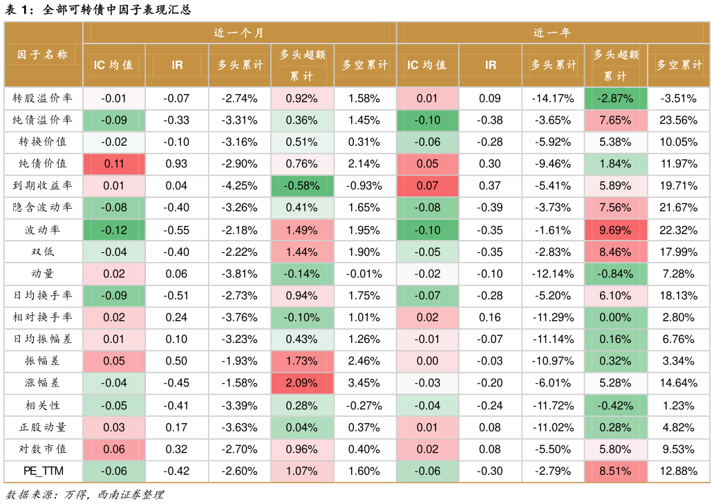 请问一下全部可转债中因子表现汇总