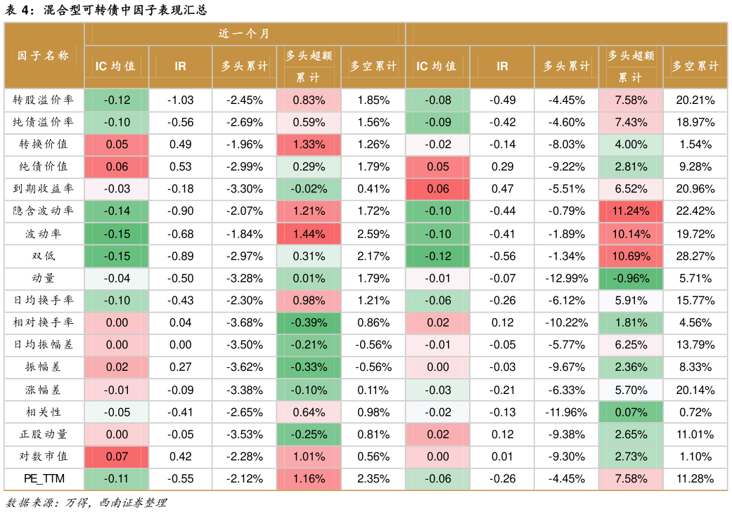 你知道混合型可转债中因子表现汇总
