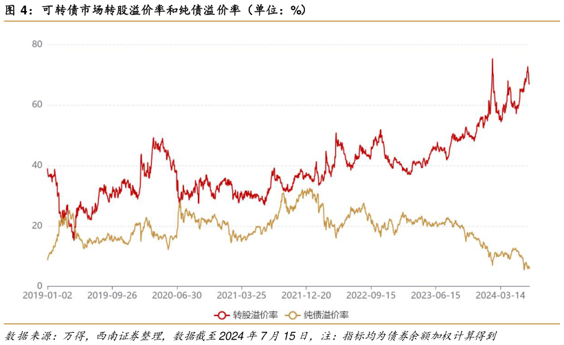 谁能回答可转债市场转股溢价率和纯债溢价率（单位：%）