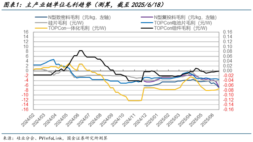 如何了解主产业链单位毛利趋势（测算，截至2025618）