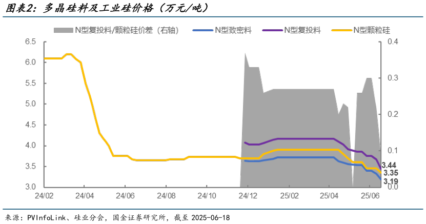 谁知道多晶硅料及工业硅价格（万元吨）