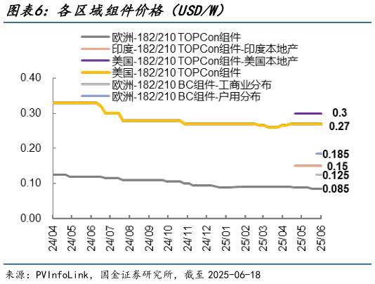 各位网友请教一下各区域组件价格（USDW）