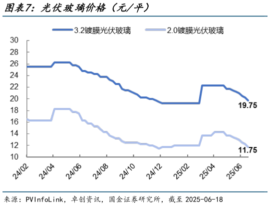 咨询下各位光伏玻璃价格（元平）
