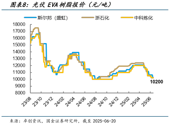 你知道光伏EVA树脂报价（元吨）