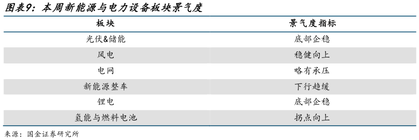一起讨论下本周新能源与电力设备板块景气度